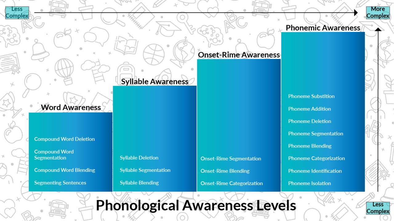 Phonological Awareness Levels Resource Library Cox Campus